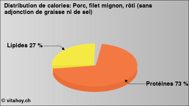 Calories: Porc, filet mignon, rôti (sans adjonction de graisse ni de sel) (diagramme, valeurs nutritives)
