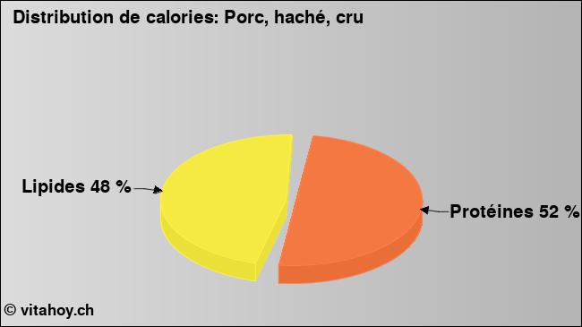 Calories: Porc, haché, cru (diagramme, valeurs nutritives)