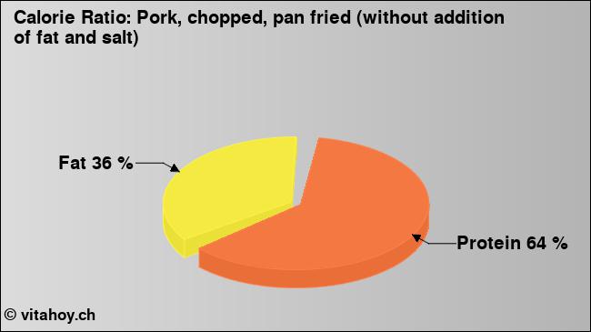 Calorie ratio: Pork, chopped, pan fried (without addition of fat and salt) (chart, nutrition data)