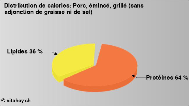 Calories: Porc, émincé, grillé (sans adjonction de graisse ni de sel) (diagramme, valeurs nutritives)