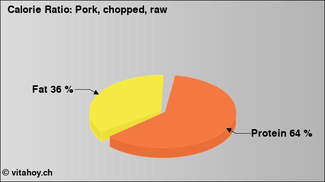 Calorie ratio: Pork, chopped, raw (chart, nutrition data)
