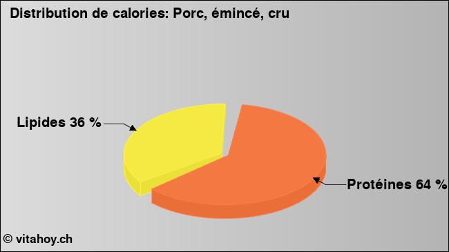 Calories: Porc, émincé, cru (diagramme, valeurs nutritives)