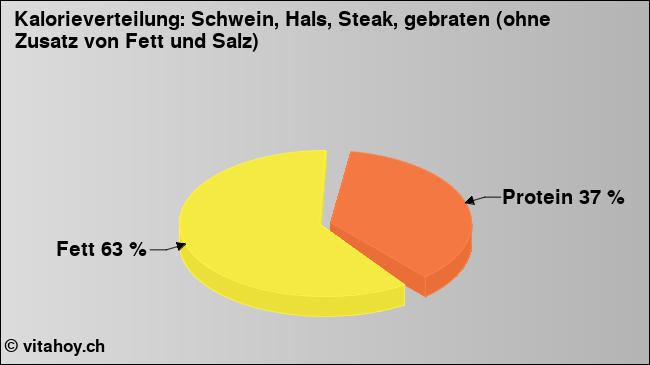 Kalorienverteilung: Schwein, Hals, Steak, gebraten (ohne Zusatz von Fett und Salz) (Grafik, Nährwerte)