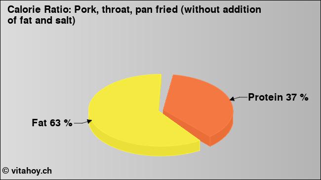 Calorie ratio: Pork, throat, pan fried (without addition of fat and salt) (chart, nutrition data)