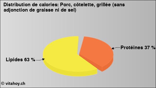 Calories: Porc, côtelette, grillée (sans adjonction de graisse ni de sel) (diagramme, valeurs nutritives)