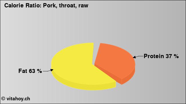 Calorie ratio: Pork, throat, raw (chart, nutrition data)