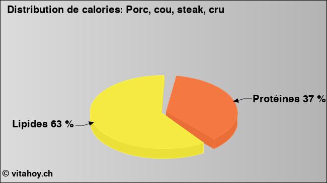 Calories: Porc, cou, steak, cru (diagramme, valeurs nutritives)