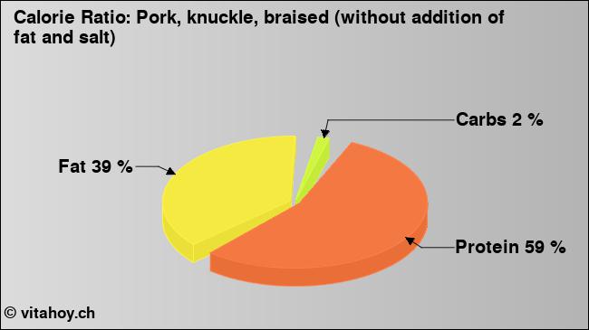Calorie ratio: Pork, knuckle, braised (without addition of fat and salt) (chart, nutrition data)