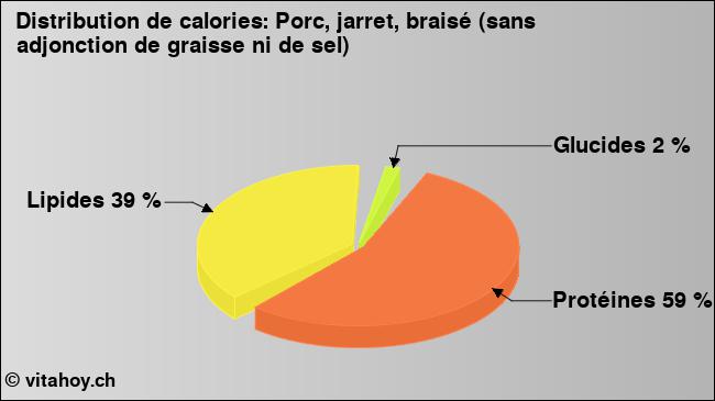 Calories: Porc, jarret, braisé (sans adjonction de graisse ni de sel) (diagramme, valeurs nutritives)