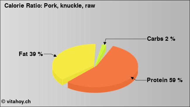 Calorie ratio: Pork, knuckle, raw (chart, nutrition data)