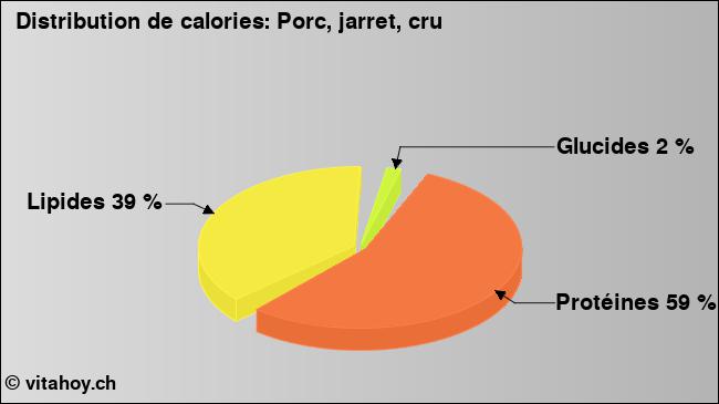 Calories: Porc, jarret, cru (diagramme, valeurs nutritives)