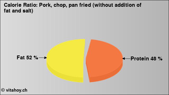 Calorie ratio: Pork, chop, pan fried (without addition of fat and salt) (chart, nutrition data)