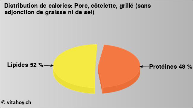 Calories: Porc, côtelette, grillé (sans adjonction de graisse ni de sel) (diagramme, valeurs nutritives)