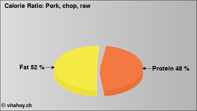 Calorie ratio: Pork, chop, raw (chart, nutrition data)