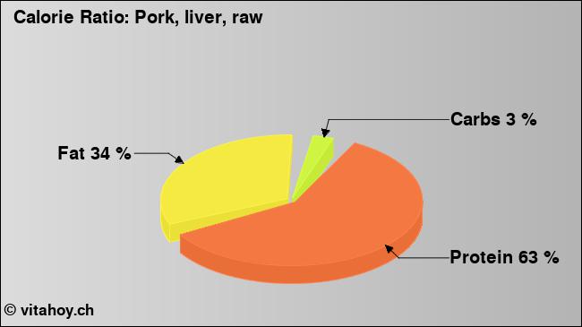 Calorie ratio: Pork, liver, raw (chart, nutrition data)