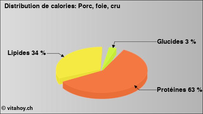 Calories: Porc, foie, cru (diagramme, valeurs nutritives)