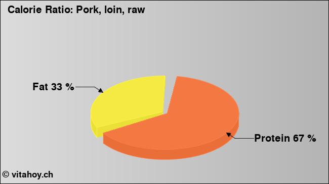 Calorie ratio: Pork, loin, raw (chart, nutrition data)
