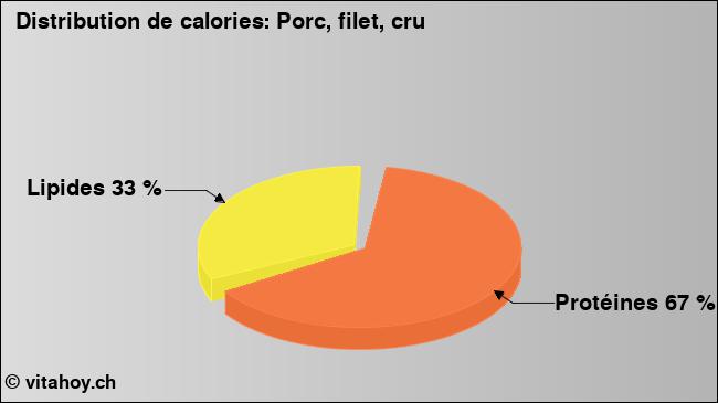 Calories: Porc, filet, cru (diagramme, valeurs nutritives)