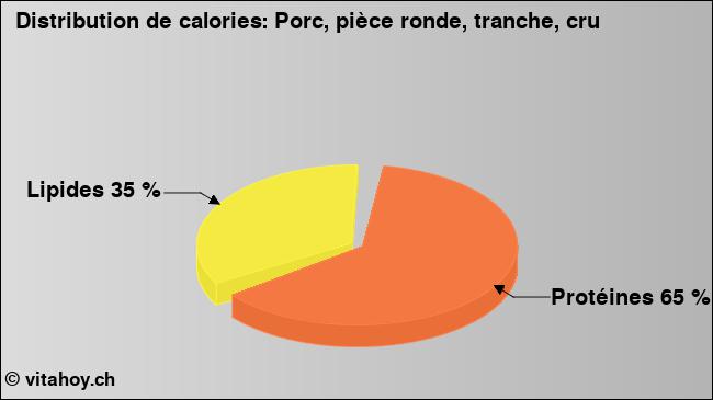 Calories: Porc, pièce ronde, tranche, cru (diagramme, valeurs nutritives)