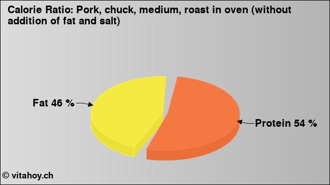 Calorie ratio: Pork, chuck, medium, roast in oven (without addition of fat and salt) (chart, nutrition data)