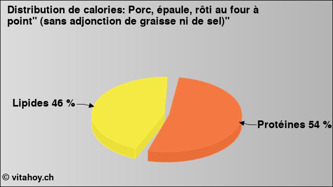 Calories: Porc, épaule, rôti au four à point