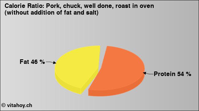 Calorie ratio: Pork, chuck, well done, roast in oven (without addition of fat and salt) (chart, nutrition data)