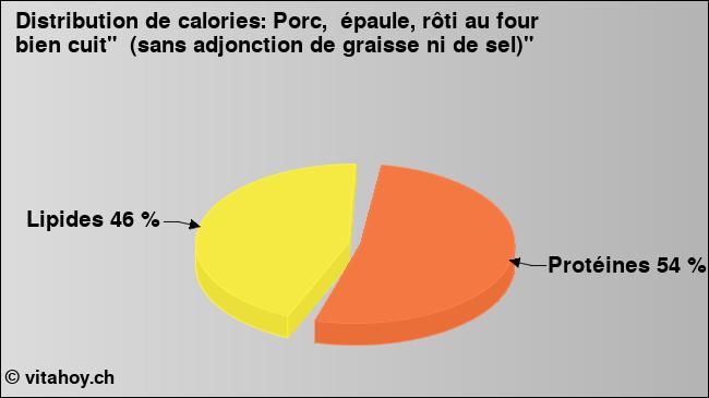 Calories: Porc,  épaule, rôti au four bien cuit