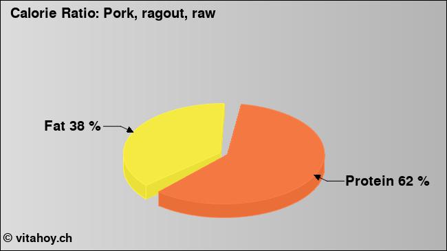 Calorie ratio: Pork, ragout, raw (chart, nutrition data)