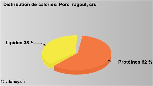 Calories: Porc, ragoût, cru (diagramme, valeurs nutritives)