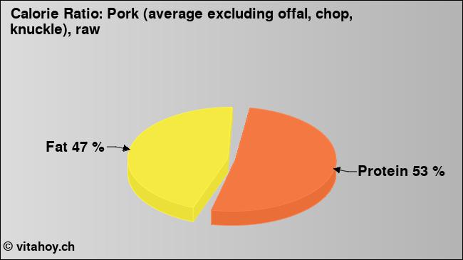 Calorie ratio: Pork (average excluding offal, chop, knuckle), raw (chart, nutrition data)