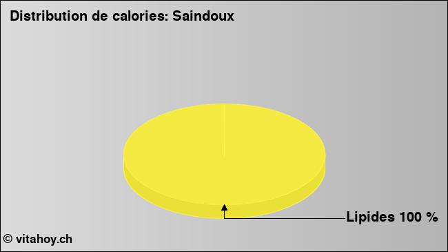 Calories: Saindoux (diagramme, valeurs nutritives)