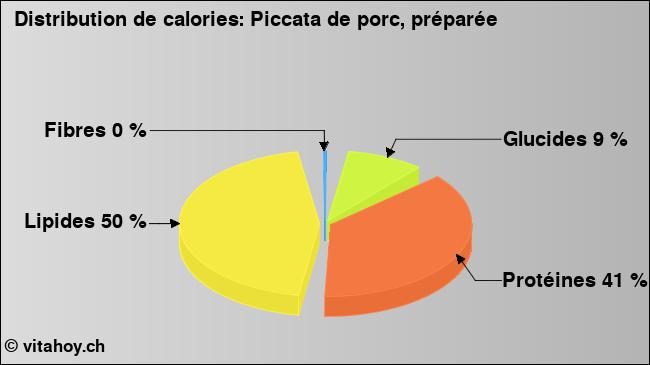 Calories: Piccata de porc, préparée (diagramme, valeurs nutritives)