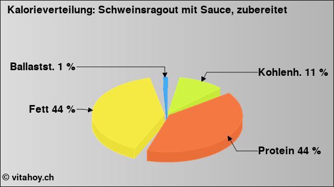 Kalorienverteilung: Schweinsragout mit Sauce, zubereitet (Grafik, Nährwerte)