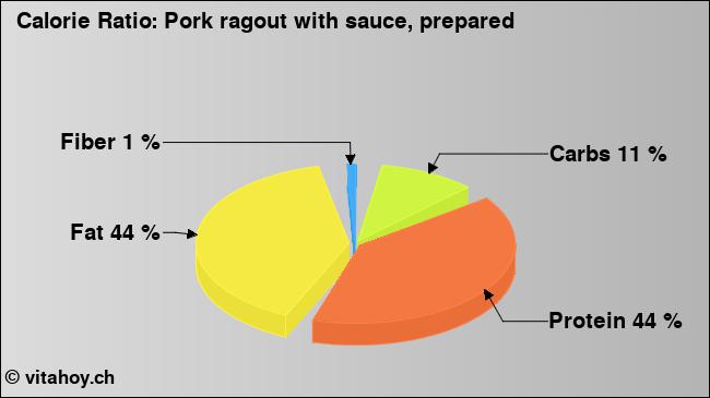 Calorie ratio: Pork ragout with sauce, prepared (chart, nutrition data)