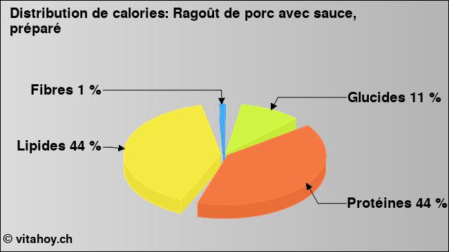 Calories: Ragoût de porc avec sauce, préparé (diagramme, valeurs nutritives)