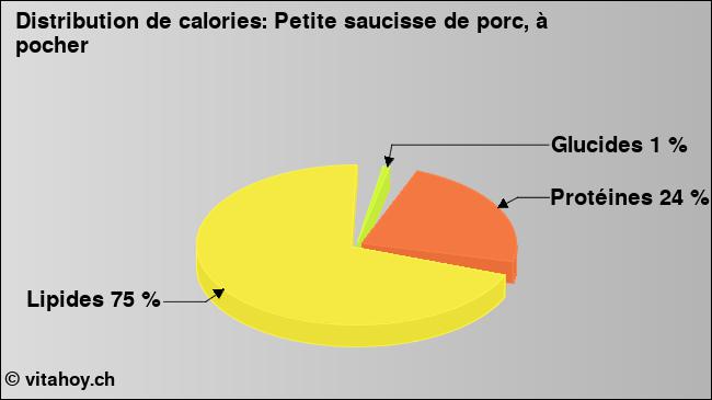 Calories: Petite saucisse de porc, à pocher (diagramme, valeurs nutritives)