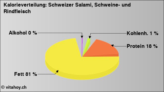 Kalorienverteilung: Schweizer Salami, Schweine- und Rindfleisch (Grafik, Nährwerte)