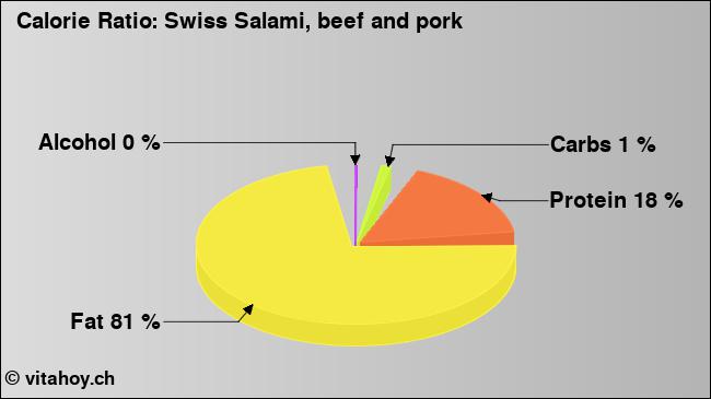 Calorie ratio: Swiss Salami, beef and pork (chart, nutrition data)