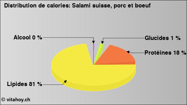 Calories: Salami suisse, porc et boeuf (diagramme, valeurs nutritives)