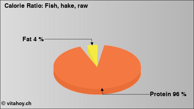 Calorie ratio: Fish, hake, raw (chart, nutrition data)