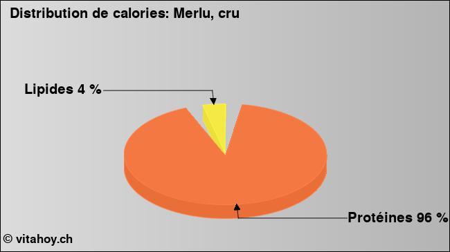 Calories: Merlu, cru (diagramme, valeurs nutritives)