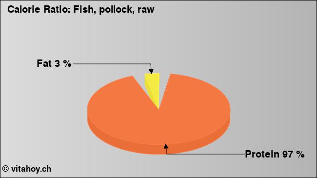 Calorie ratio: Fish, pollock, raw (chart, nutrition data)
