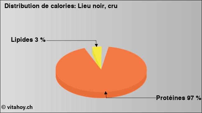 Calories: Lieu noir, cru (diagramme, valeurs nutritives)