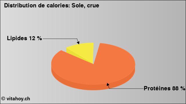 Calories: Sole, crue (diagramme, valeurs nutritives)