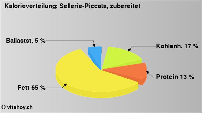 Kalorienverteilung: Sellerie-Piccata, zubereitet (Grafik, Nährwerte)