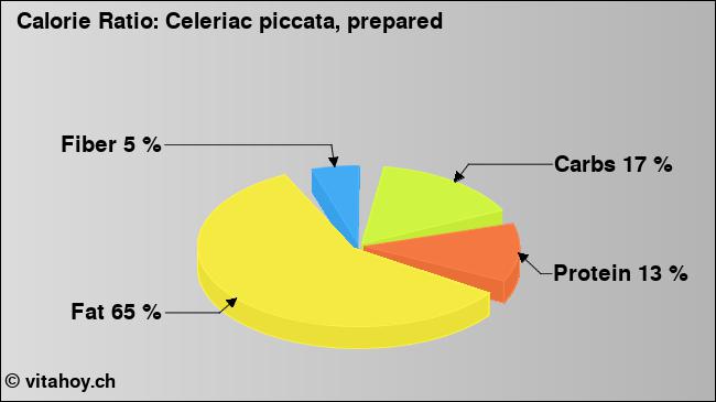 Calorie ratio: Celeriac piccata, prepared (chart, nutrition data)