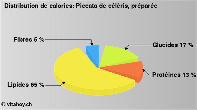 Calories: Piccata de céléris, préparée (diagramme, valeurs nutritives)