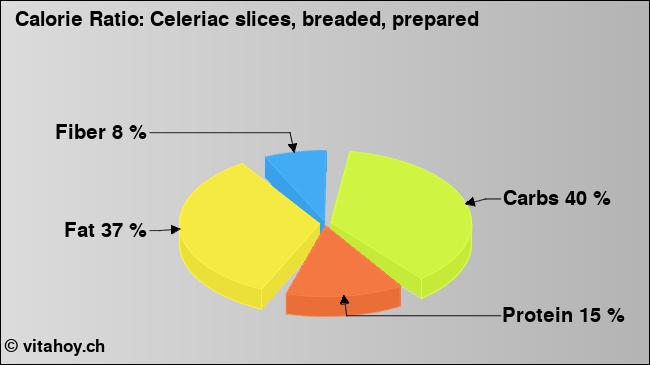 Calorie ratio: Celeriac slices, breaded, prepared (chart, nutrition data)