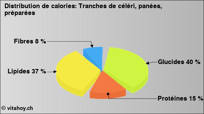 Calories: Tranches de céléri, panées, préparées (diagramme, valeurs nutritives)