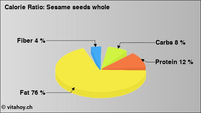 Calorie ratio: Sesame seeds whole (chart, nutrition data)